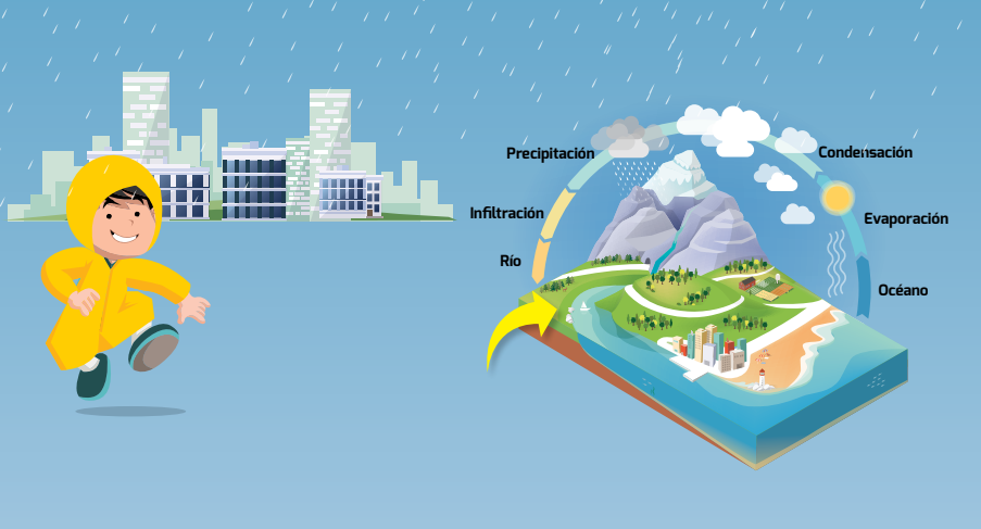 ¿Sabes por qué llueve?