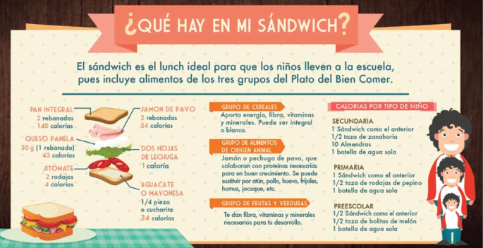 ¿Qué hay en mi sándwich?